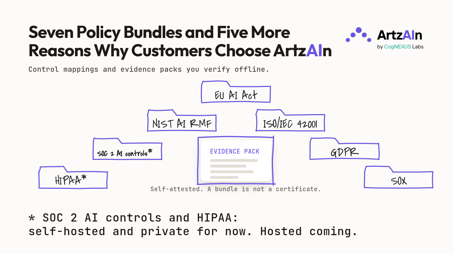 The post title, Seven Policy Bundles and Five More Reasons Why Customers Choose ArtzAIn, over seven folder icons labeled EU AI Act, NIST AI RMF, ISO/IEC 42001, SOC 2 AI controls, GDPR, HIPAA, and SOX, arranged around an evidence pack captioned self-attested, a bundle is not a certificate. A footnote reads: SOC 2 AI controls and HIPAA, self-hosted and private for now, hosted coming. ArtzAIn by CogNEXUS Labs.